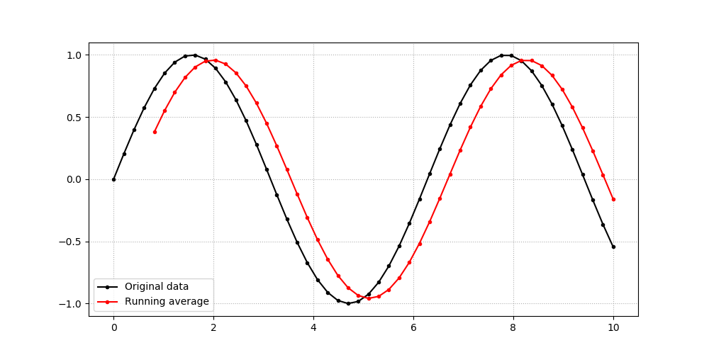 running average in Python