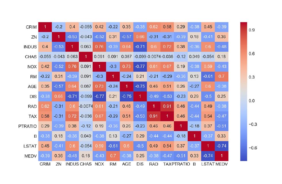 Developing Data Science Projects in Python: A Beginner's Guide ...