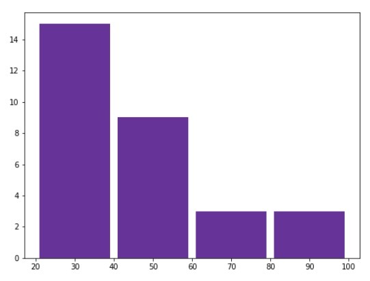 histogram