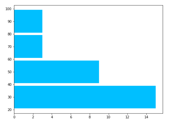 histogram