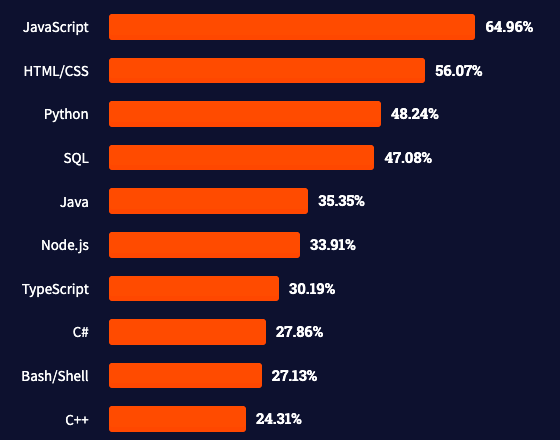 How to Learn Python (Step-By-Step) in 2022